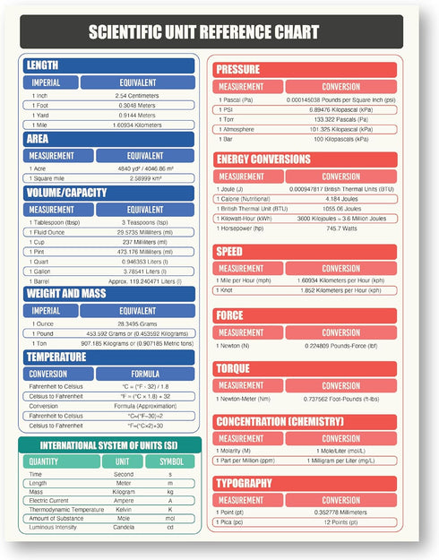 Scientific & Metric Units Conversion Magnet Chart Guide | for Educational & Professional Precision | 8.5” x 11” Size | Waterproof Vinyl & Easy-to-...