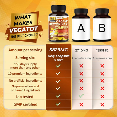 VEGATOT Organic Nattokinase Complex 7,500mg - 10IN1 Formula Vitamin D3, Niacin, Vitamin K2, Zinc, CoQ10, Quercetin - Made in The USA (150 count (p...