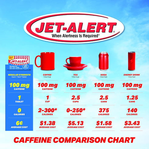 Jet-Alert 100 MG Each Caffeine Tab 120 Count...