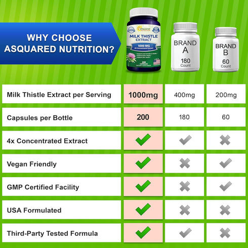 aSquared Nutrition Milk Thistle Supplement 1000mg-200 Capsules,Max Strength 4X Concentrated Extract 4:1 Milk Thistle Seed Powder Herb Pills, 1000 ...