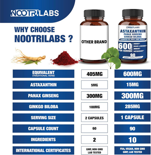 Astaxanthin 15mg + Panax Ginseng, Ginkgo Biloba Supplements, 90 Vegan Capsules, Promotes Eye, Skin, Joint Health Energy, Cardiovascular Support + ...