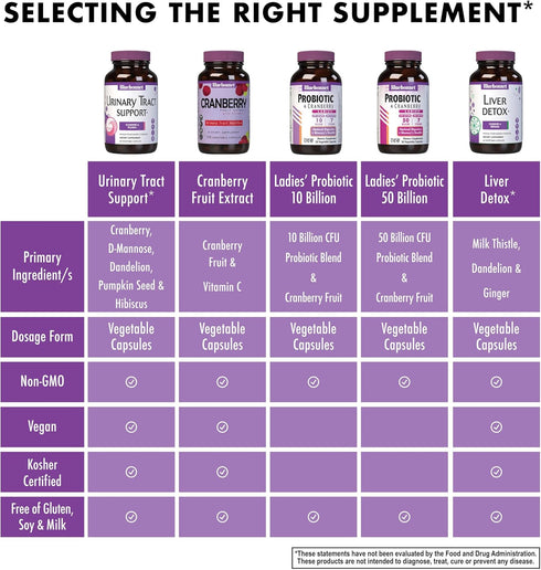 Bluebonnet Nutrition Urinary Tract Support, Cleanse & Flush*, Soy-Free, Gluten-Free, Kosher-Certified, Non-GMO, Dairy-Free, Vegan, 60 Vegetable Ca...