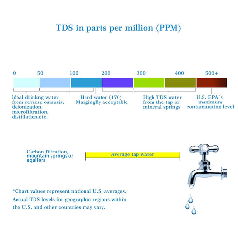 TDS (Total Dissolved Solids) Meter Sensor Compatible with Raspberry Pi/Arduino Board. for Liquid Quality Analysis Teaching, Scientific Research, L...