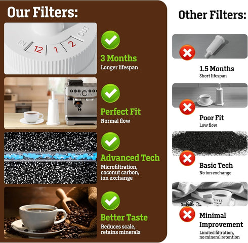 Water Filter for Breville Espresso Machine: 2 Pack Water Filters Replacement Compatible with Breville Barista Touch BES880 Barista Pro BES878 Orac...