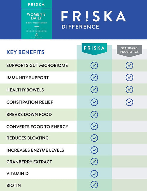 FRISKA Women’s Daily Digestive Enzyme and Probiotics Supplement, Advanced Natural Support for Female Digestive Health, Fights Bloating, Eases Dige...