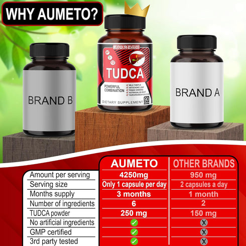 TUDCA Supplement (Tauroursodeoxycholic Acid) with Milk Thistle, Artichoke, Panax Ginseng, Astragalus - Bile Flow & Digestion Support (90 Count (pa...