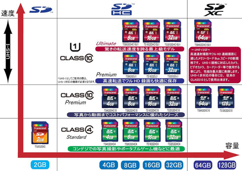 Transcend 4 GB Class 4 High Speed SDHC Flash Memory Card TS4GSDHC4...