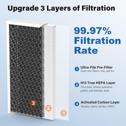 ?Upgraded? 04383 True HEPA Replacement Filter Compatible with Hamilton Beach TrueAir 04383 04384 04385 04386 Air Purifier, Replace Part # 99005100...