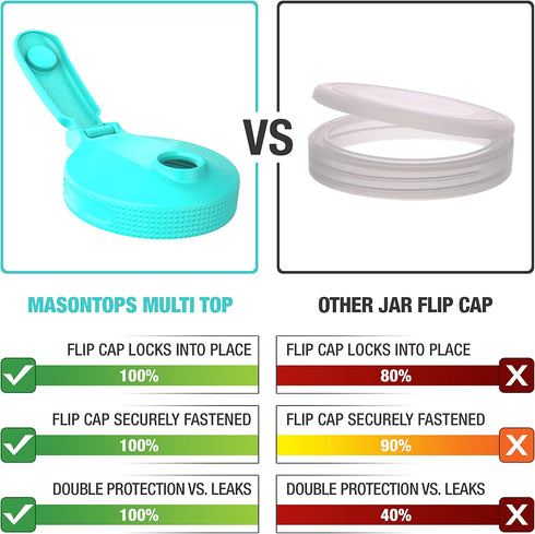 Masontops Multi Top - 2PK - Small Mouth Mason Jar Lids with Pour Spout and Flip Cap – Sip, Pour, Store & More- Jar Not Included...