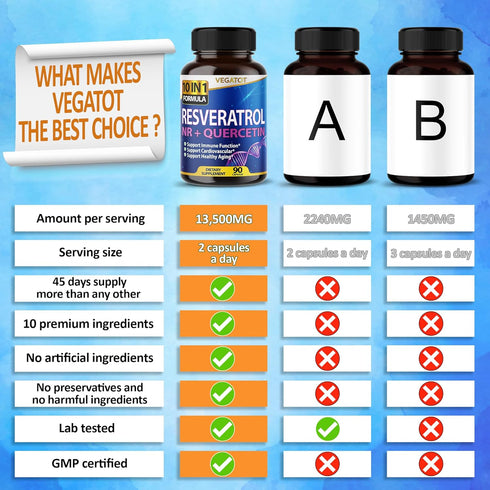 VEGATOT 10 in 1 High Strength Resveratrol 11,500MG with Quercetin Healthy Aging Immune Brain Boost Joint Support (90 Count (Pack of 1))...
