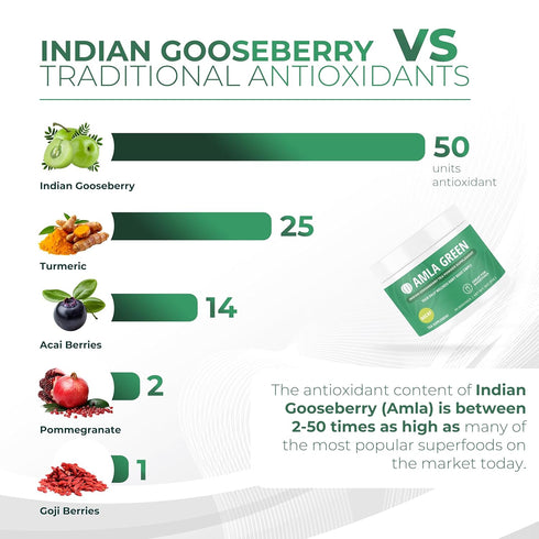 Amla Powder & Decaf Green Tea Superfood Supplement, 20x Ultra Concentrated Amla, Oolong Tea and Indian Gooseberries, Organic, Vegan, 90 Servings...