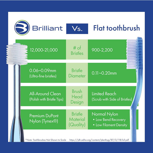 Brilliant Oral Care Expectant Mom Toothbrush, a Pregnancy Must Have with Gentle, Extra Soft Bristles, Round Head for Sensitive Teeth and Gums, Aqu...