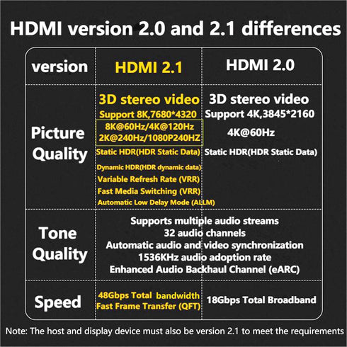 U Shape HDMI 2.1 Adapter Male to Female Standard HDMI Type A Adapter UHD 3D 8K@60Hz 180 Degree Up Angle for Laptop Projector TV PC...