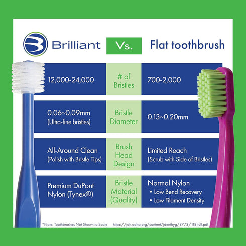 Growing Kids Oral Care Kit by Brilliant Oral Care- Set has Brilliant Child Toothbrush, Brilliant Kids Toothbrush & 2oz Spry Strawberry Banana Flav...