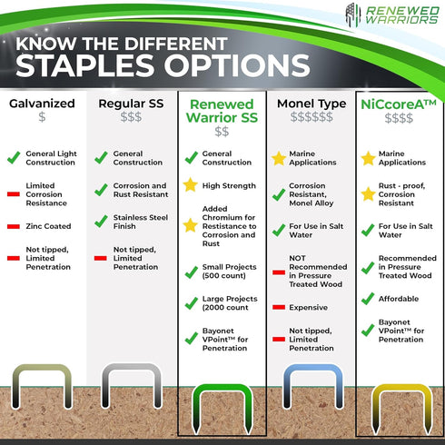 Stainless Steel Staples T/50 Fastener - 3/8 Crown (T/50 Type - 3/8" Leg, Stainless Steel - 500 Count)...