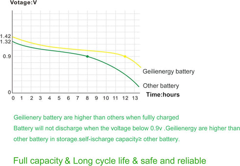 GEILIENERGY Solar Light AA Ni-CD 1000mAh Rechargable Batteries,AA Rechargeable Batteries for Solar Lights Solar Lamp(Pack of 12)...