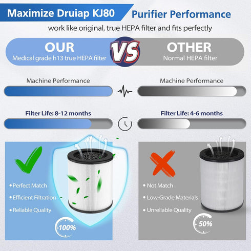 KJ80 Replacement Filter Compatible with Druiap KJ80 Air Purifier, 360° Rotating 3-in-1 Filter of H13 True HEPA Filter, Activated Carbon and Pre-fi...