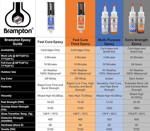 Brampton Multi-Purpose Epoxy - Epoxy Glue Kit for Metal, Wood, Tile, Most Plastics & More - Sets in 30 Minutes - Strong, Durable, Waterproof, Sand...