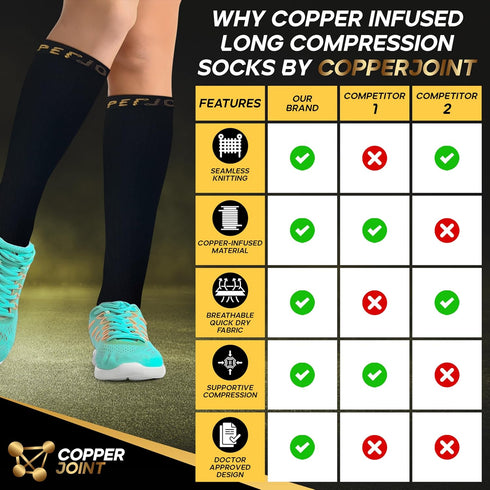 CopperJoint Copper Compression Socks for Women & Men - Diabetic Socks, Improves Circulation, Reduces Swelling & Pain - For Nurses, Running, & Ever...