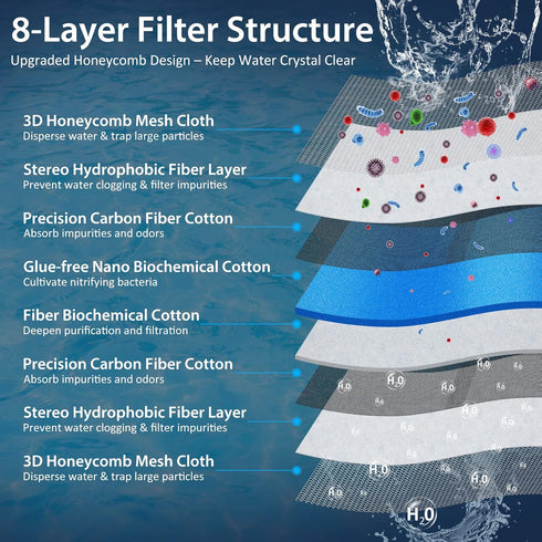 Aquarium Filter Media, Upgraded 8-Layer Filter Sponge Pad for Fish Tank and Pond, Super Filtering Effect, Cut to Fit, Reusable and Washable Aquari...