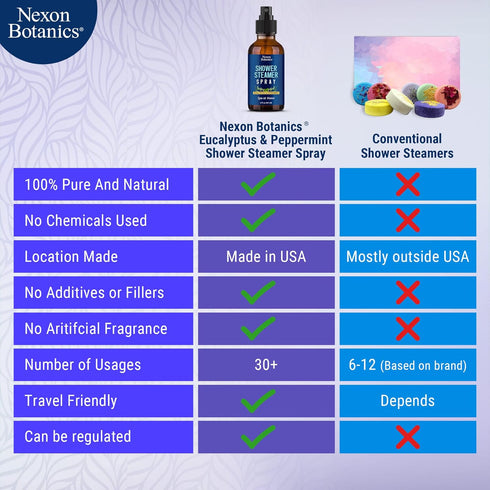 Eucalyptus, Peppermint Shower Steamer Spray 2 fl oz - Aromatherapy Shower Mist for Spa, Made from Pure and Natural Essential Oils, Refreshing Arom...