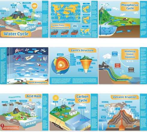 Earth Science Posters Science Poster for Middle School and High School Classroom Science Laboratory Library Office or Classroom Decorations or Hom...