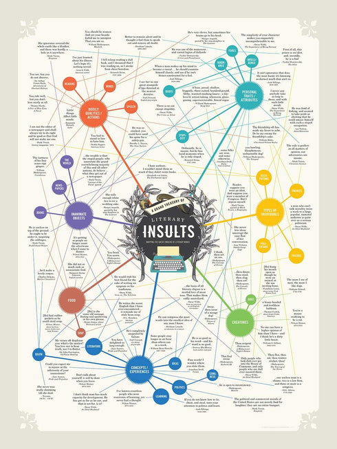Curious Charts Commission Literary Insults Gift Poster - Funny Quotes from Literature - Great Gift For All Lovers of Books, Large Size 18 x 24 inc...