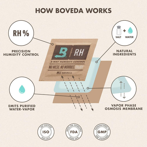Boveda For Seasoning Two-Way Humdity Control Packs – 84% RH to Season a Wood Humidifier Box (Small- to Medium-Size, Up to 100-Count) – Size 60 – 4...