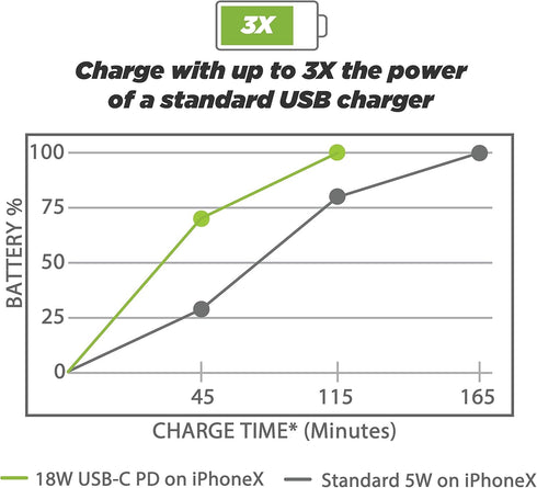 Scosche CPDC8-SP PowerVolt™ 18W Certified USB Type-C Car Charger Power Delivery 3.0 for standard USB-C Devices - Black...