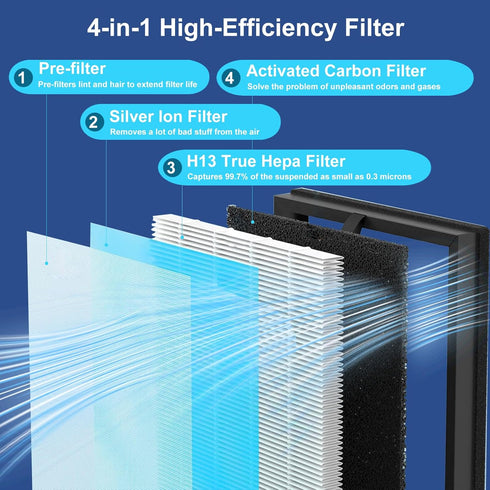 MKD05 Replacement Filter Compatible with AROEVE MKD05 Purifier,4-in-1 High-Efficiency H13 HEPA Air Filter?Not fit for MK04? (1 Pack)...
