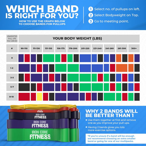 Pull Up Assistance Resistance Bands by Iron Core Fitness- Strength Power Flexibility Training at Home or Gym. Ebooks and Workout Chart Included....