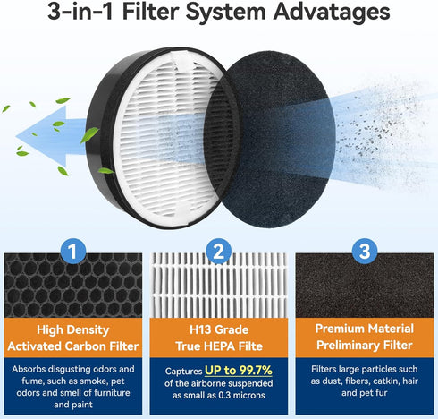E.LUO LV-H132 Air Purifier Replacement Filter, Compatible with LEVOIT LV-H132, 3-in-1 (Nylon Pre-Filter, True HEPA Filter, High-Efficiency Activat...