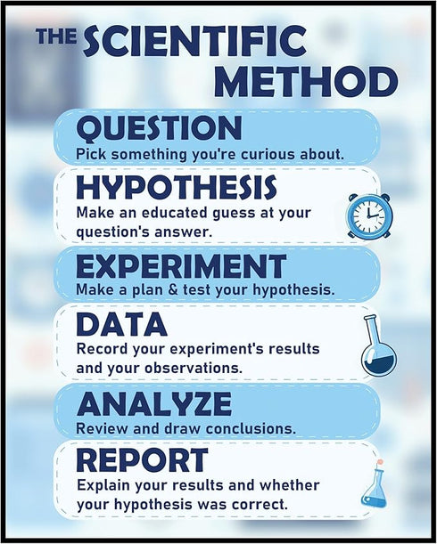 Posterizer 1 pcs-Scientific Method Steps-Educational Art-Science & Medical Art-Teachers & Classrooms- School and classroom art- unframed wall art...