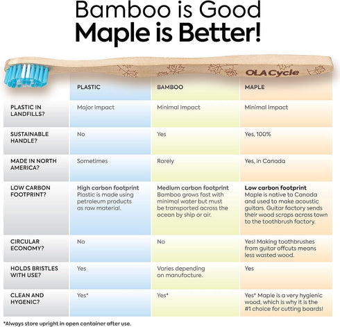 Canadian Maple Toothbrush | Low Impact Bamboo Alternative | Canadian Made from Guitar Factory Scraps | Stays Hygienic & Holds Bristles Better | So...