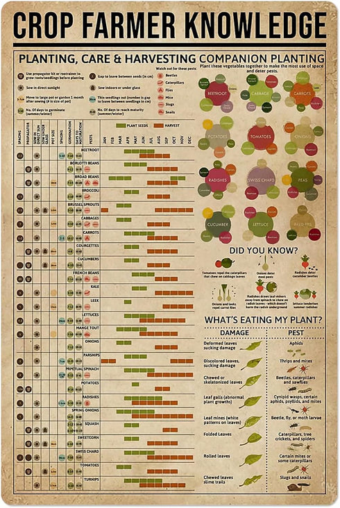 JIUFOTK Planting Knowledge Metal Tin Sign Crop Farmer Guide Chart Poster Gardening Farm Farmhouse Home Kitchen Club Wall Decoration Plaque 8x12 In...