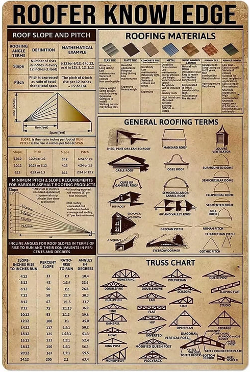 Roofer Knowledge Metal Tin Sign General Roofing Terms Retro Metal Tin Sign Farm House Cafe Living Room Bathroom Kitchen Home Art Wall Decoration P...