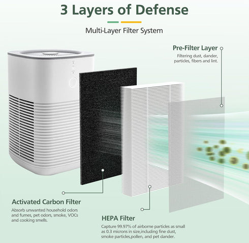 4 Pack LV-H128 Replacement Filter Compatible with LEVOIT LV-H128 / PUURVSAS (HM669A) / ROVACS (RV60) Air Purifiers, 3-in-1 HEPA, Activated Carbon ...