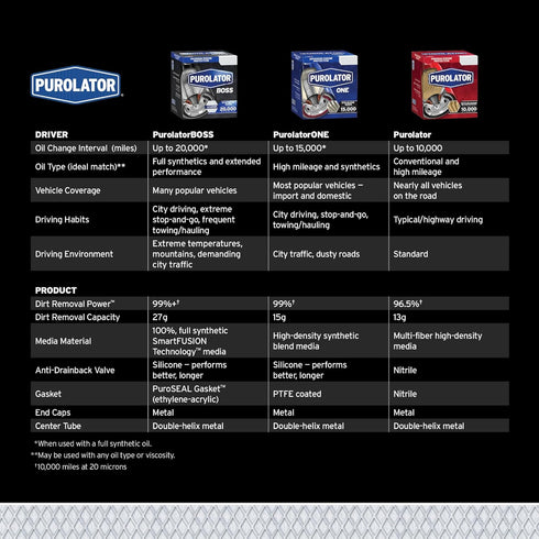 Purolator PL11424 PurolatorONE Advanced Engine Protection Spin-On Oil Filter...