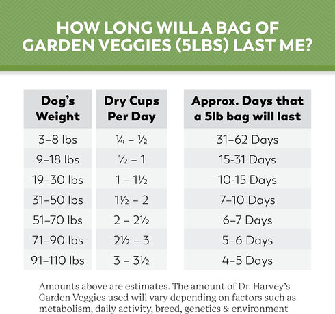 Dr. Harvey's Chicken & Garden Veggies Dog Food, Human Grade Grain-Free Dehydrated Food for Dogs with Freeze-Dried Chicken, Trial Size (5.5 Oz)...