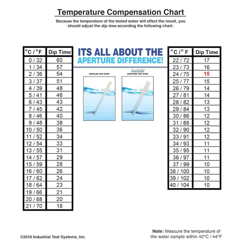 Industrial Test Systems 480042 SenSafe John's Copper Test...