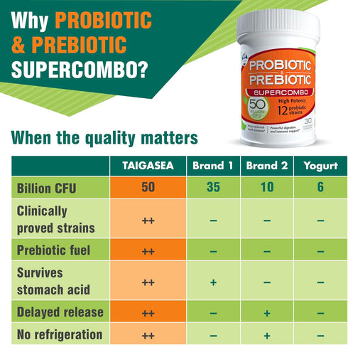 50 Billion CFU Prebiotic and Probiotic Supplement for Women and Men, 12 Strains for Daily Immune Support and Digestive Health, 30 Veggie Capsules,...