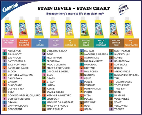 Carbona Stain Devils® #7 – Motor Oil, Tar & Lubricant | Professional Strength Laundry Stain Remover | Multi-Fabric Cleaner | Safe On Skin & Washab...