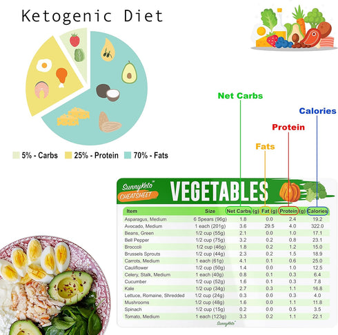 Keto Diet Cheat Sheet Quick Guide Fridge Magnet Reference Charts for Ketogenic Diet Foods - Including Meat & Nuts, Fruit & Veg, Dairy, Oils & Cond...