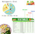 Keto Diet Cheat Sheet Quick Guide Fridge Magnet Reference Charts for Ketogenic Diet Foods - Including Meat & Nuts, Fruit & Veg, Dairy, Oils & Cond...
