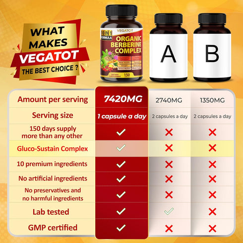 VEGATOT GlucoSavior Berberine Supplement 12,900mg with Ceylon Cinnamon, Bitter Melon, Gymnema - Supports Immune, Heart Health & Gastrointestinal F...