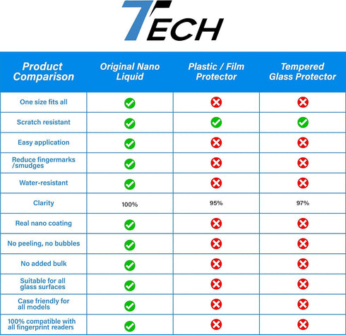 Phone Scratch Remover and Cracked Repair Liquid Liquid Glass Screen Protector | Universal Nano Protection Suitable for All Phones Tablets Smart Wa...