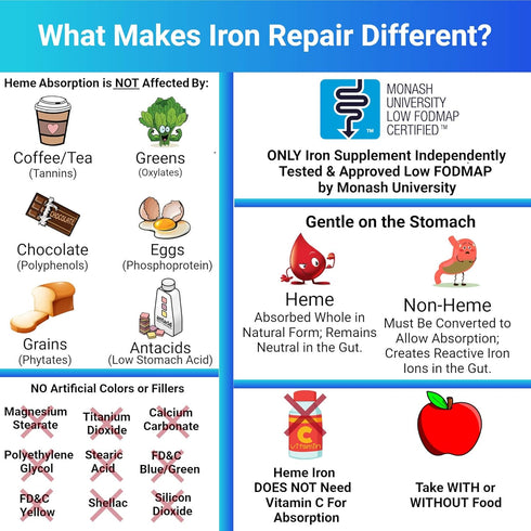 Iron Repair Simply Natural Iron Supplement, Best Absorption & Gentle on Stomach, Monash Low FODMAP, Raise Hemoglobin & Ferritin Iron Pills for Wom...