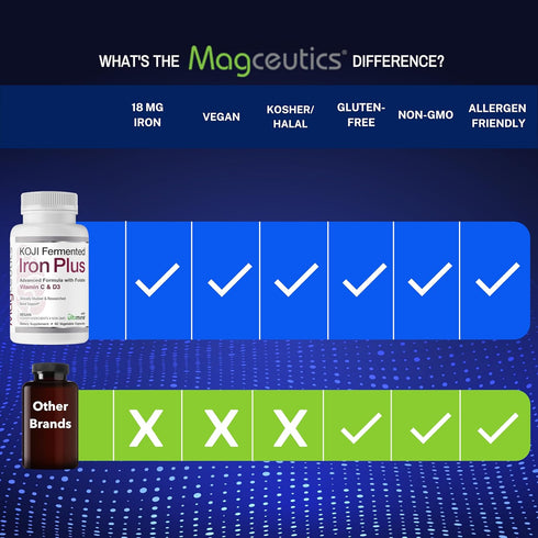 Koji Fermented Iron Plus - Iron Supplement with Vitamin C, Vitamin D3 and Folate for Blood Support, Easily Absorbed and Bioavailable, Stomach Frie...