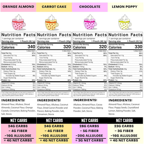 Sweet Logic Keto Dessert Mug Cake Mixes - Variety Pack - Triple Chocolate, Carrot Cake, Lemon Poppyseed, & Orange Almond - Low Sugar - Low Carb - ...