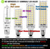 E11 Led Bulbs 120V 100W Halogen Candelabra Bulbs Equiva Dimmable,T3 T4 Mini Base JDE11 Bulb,6000K Daylight Cool White 10W 1000LM E11 for Chandelie...
